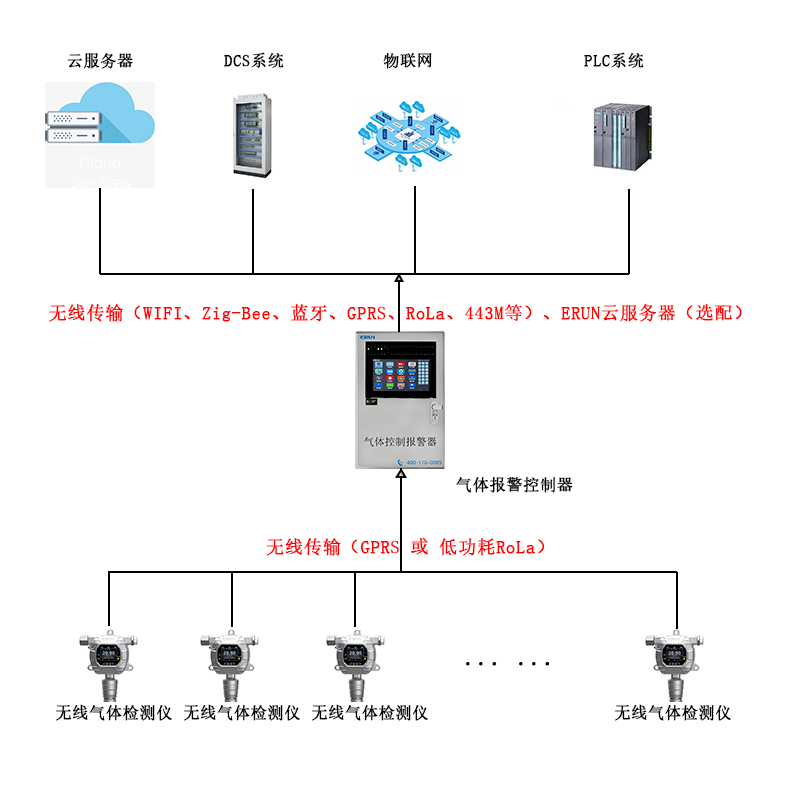 加油站可燃?xì)怏w探測報警器設(shè)計解決方案